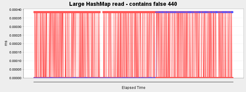 Large HashMap read - contains false 440